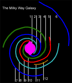 Observed and extrapolated structure of the spiral arms (click to see legend)