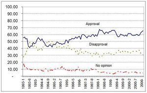 Clinton's approval ratings throughout his presidential career