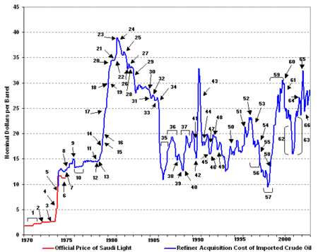 The price of oil during the embargo.