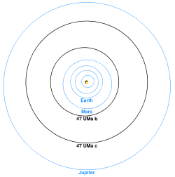 Orbits of the 47 Ursae Majoris system (black) compared to the planets of our solar system (blue)