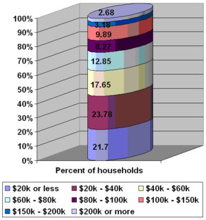 Percent of households according to income group.