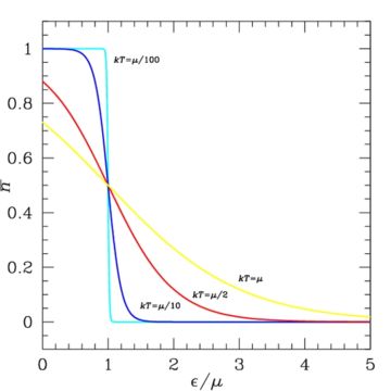 Fermi-Dirac distribution. States with energy ε below the Fermi energy, here μ, have higher probability n to be occupied, and those above are less likely to be occupied. Smearing of the distribution increases with temperature.