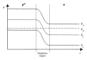 Band diagram of a p+n junction.  The band bending is a result of the positioning of the Fermi levels in the p+ and n sides.