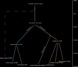 Approximate relationship of the largest members of the Kreutz Sungrazers. Note that the perihelion passage at which fragmentations occurred may not be well established