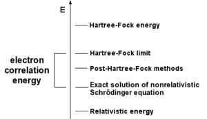 Diagram illustrating various ab initio electronic structure methods in terms of energy.