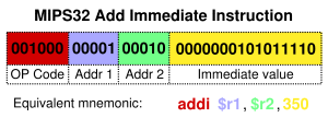 Diagram showing how a particular MIPS architecture instruction would be decoded by the control system.