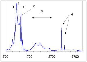 Infrared spectrum of Type IaB diamond. (1) region of nitrogen impurities absorption, (2) B2 peak, (3) self absorption of diamond lattice, (4) hydrogen peaks