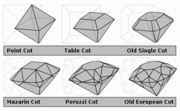 Diagram of old diamond cuts showing their evolution from the most primitive (point cut) to the most advanced pre-Tolkowsky cut (old European).The rose cut is omitted, but it could be considered intermediate between the old single and Mazarin cuts.