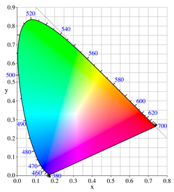 The CIE 1931 color space chromaticity diagram. The outer curved boundary is the spectral (or monochromatic) locus, with wavelengths shown in nanometers.  Note that the colors depicted depend on the color space of the device on which you are viewing the image, and therefore may not be a strictly accurate representation of the color at a particular position, and especially not for monochromatic colors.