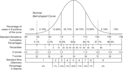 Test scores and other educational variables often approximate a normal distribution.