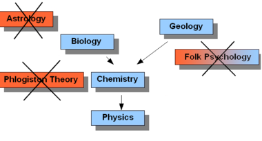  Schematic overview: Some sciences can be reduced (blue). Theories that are in principle irreducible are eventually eliminated (orange).