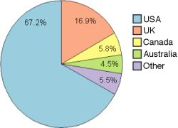 Distribution of first-language native English speakers by country (Crystal 1997)