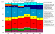 European Parliament seats by political groups, from 1979 to 2004