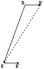 Figure 1. Diagram illustrating stellar aberration