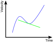 Acceleration is the time rate of change of velocity, and at any point on a velocity-time graph, it is given by the slope of the tangent to that point