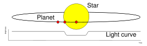 The transit of HD 209458 b.