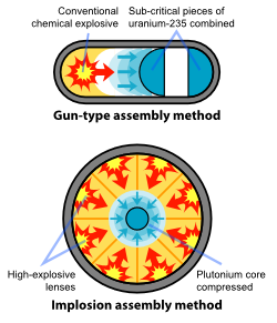 The two types of fission bomb assembly methods investigated during the Manhattan Project. Because of the complexity of the implosion design, it was deemed that it needed to be tested before use in combat.