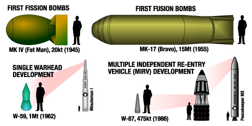 Relative sizes of a number of nuclear weapons.