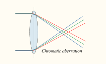 Chromatic aberration of a single lens causes different wavelengths of light to have differing focal lengths.