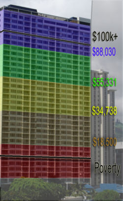 This graphic shows the distribution of gross annual household income. The building's thirty exposed floors are easily divided into quintiles, each income quintile represented by six floors. Each floor represents the tenth of a third (3.33%) of households in the US, and each section of 10 floors represent roughly one third of American society. The floors above the top black line represent those households with incomes of or exceeding $100,000. The floors below the bottom black line, however, represent those households who fell below the poverty threshold. In order to live on the top floor of the American income strata, a household's annual gross income needs to exceed $200,000.