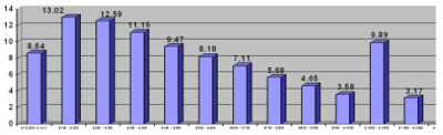 This graph shows the percentage of the population per Income groups in $10,000 increments.