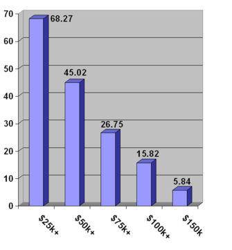 The above graph shows the percentage earning the amount shown on the graph or more.