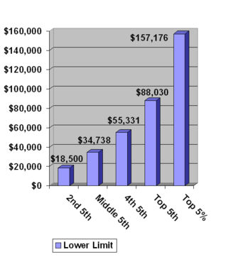 This graph shows the lower limits for the four income quintiles and the top 5%.