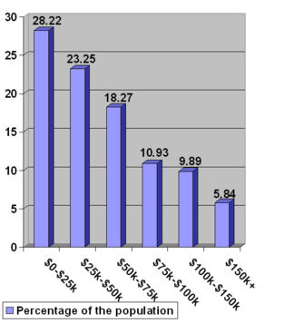 This graph shows the percentage of the total population in each of the income groups shown.