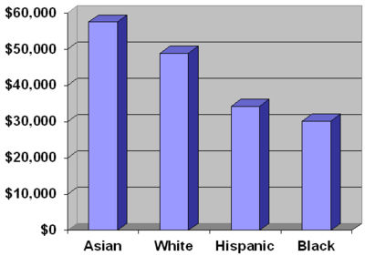 This chart shows the median household income for the four largest racial groups in the United States.