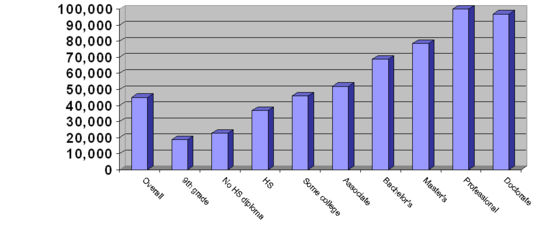 This graph shows the median household income in accordance with the householder's educational attainment. The data only applies to household with a householder over the age of twenty-five.