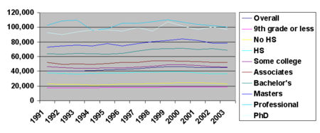 This graph shows the median household income in 2003 dollars according to educational attainment.