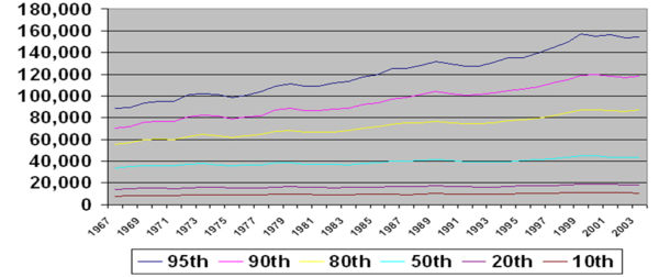 This graph shows the income of the given percentiles from 1967 to 2003, in 2003 dollars.