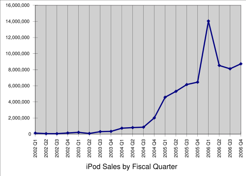 iPod quarterly sales.