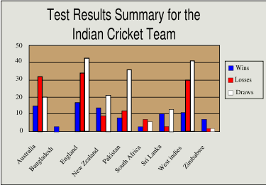 A graph showing India's test match results against all test match teams from 1932 to September 2006
