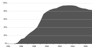 Usage share of Internet Explorer, 1996–2006