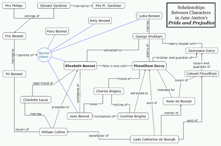 A comprehensive web showing the relationships between the main characters in Pride and Prejudice