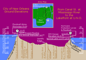 Vertical cross-section of New Orleans, showing maximum levee height of 23 feet (7 m) at the Mississippi river on the left and 17.5 feet (5 m) at Lake Pontachartrain on the right.