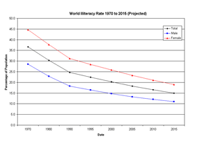 Graph of declining illiteracy rates world-wide from 1970 to 2015