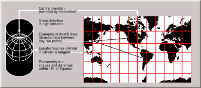 The Mercator projection shows courses of constant bearing as straight lines. While common, scholars advise against using it for reference maps of the world because it drastically inflates the high latitudes.