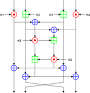 One round (out of 8.5) of the patented IDEA cipher, used in some versions of PGP for high-speed encryption of, for instance, e-mail