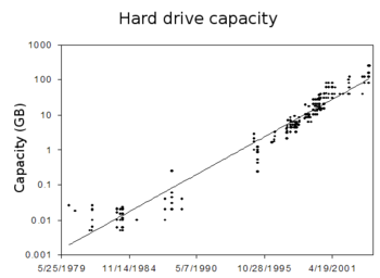 PC hard disk capacity (in GB). The plot is logarithmic, so the fit line corresponds to exponential growth.