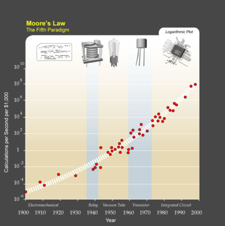Kurzweil expansion of Moore's Law shows that due to paradigm shifts the underlying trend holds true from integrated circuits to earlier transistors, vacuum tubes, relays and electromechanical computers.