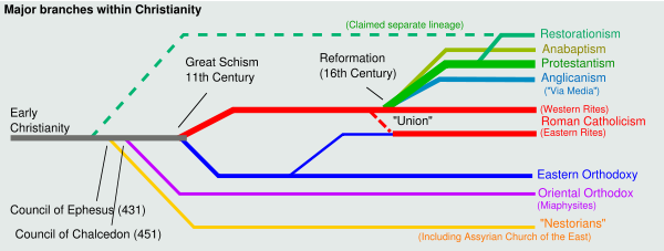 A simplified chart of historical developments of major groups within Christianity