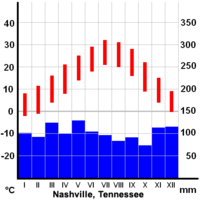 Average temperature (red) and precipitation (blue) in Nashville