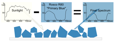 Sunlight encounters Rosco R80 "Primary Blue" pigment. The source spectrum, minus the absorbency spectrum of the pigment, results in the final spectrum, and the appearance of blue.