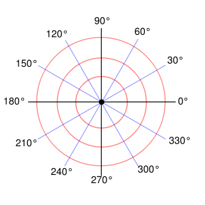 A polar grid with several angles labeled.