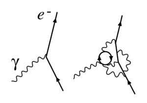Figure 1. Renormalization in QED: The simple electron-photon interaction that determines the electron's charge at one renormalization point is revealed to consist of more complicated interactions at another.