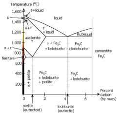 Iron-carbon phase diagram, showing the conditions necessary to form different phases