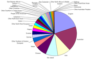 Ancestry as determined by birthplace of parents