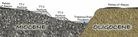 Cross section, depicting the fault that affects the middle and final courses of the Trabancos Riveras well as the sequence of its river terraces